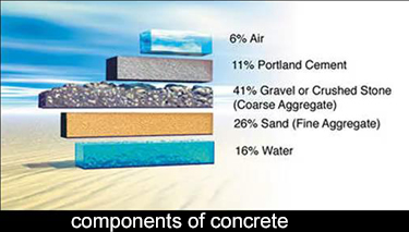 minimizing water content is critical to strong durable concrete